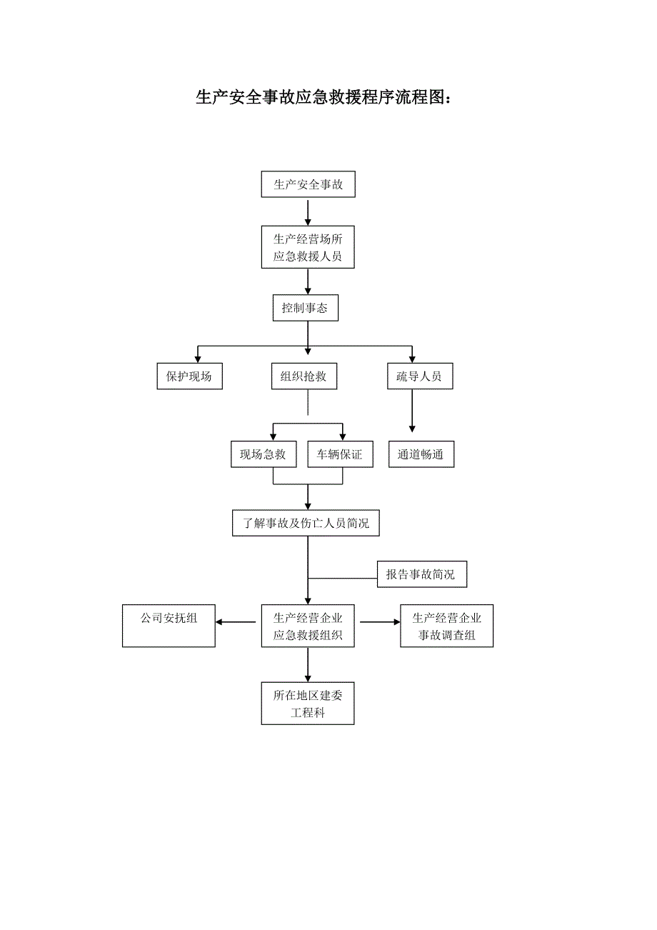 生产安全事故报告程序流程图_第2页
