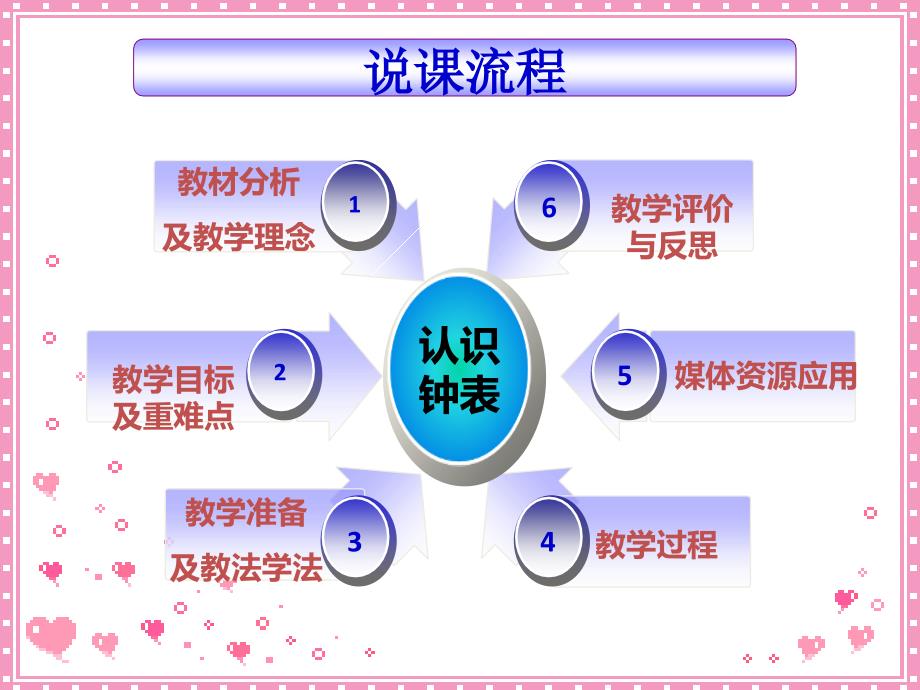 认识钟表说课课件.ppt_第2页