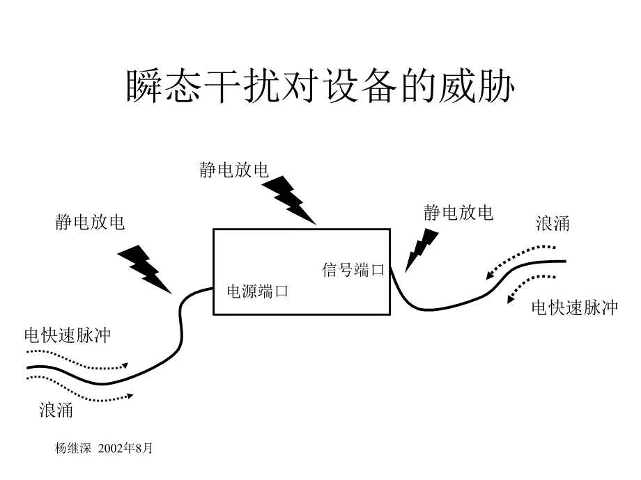 电磁兼容瞬态脉冲干扰的抑制_第1页