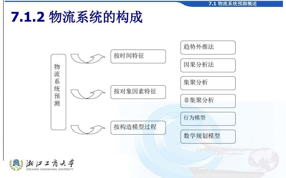 物流学概论第二版精选课件_第5页