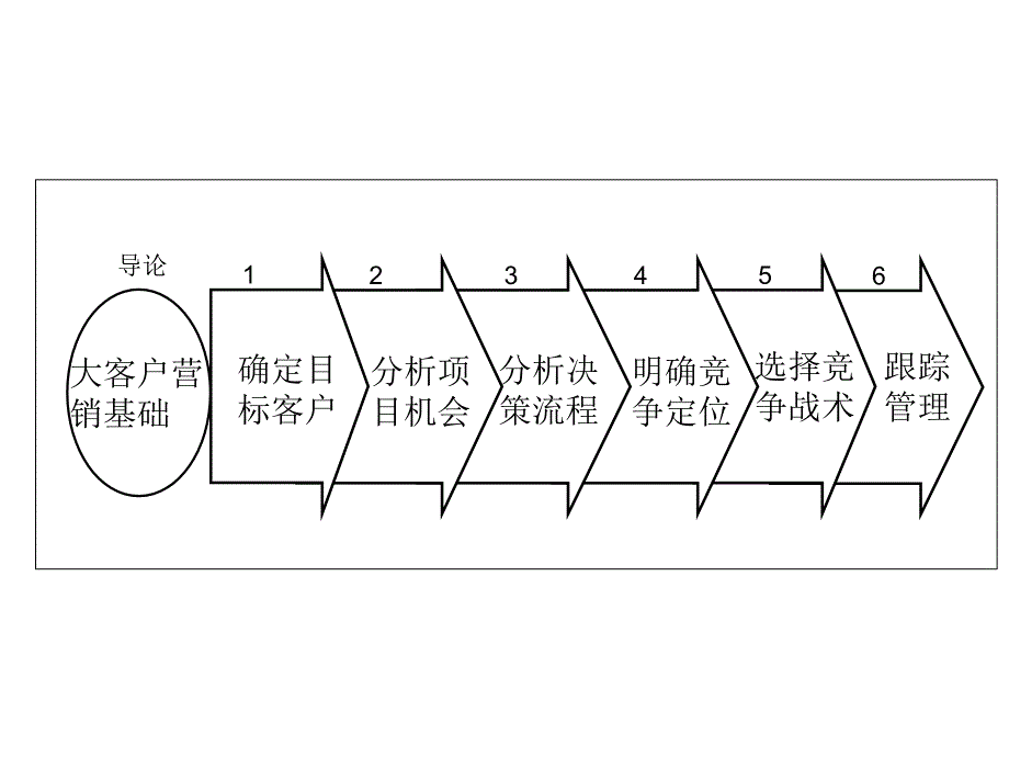 大客户营销六步法_第2页