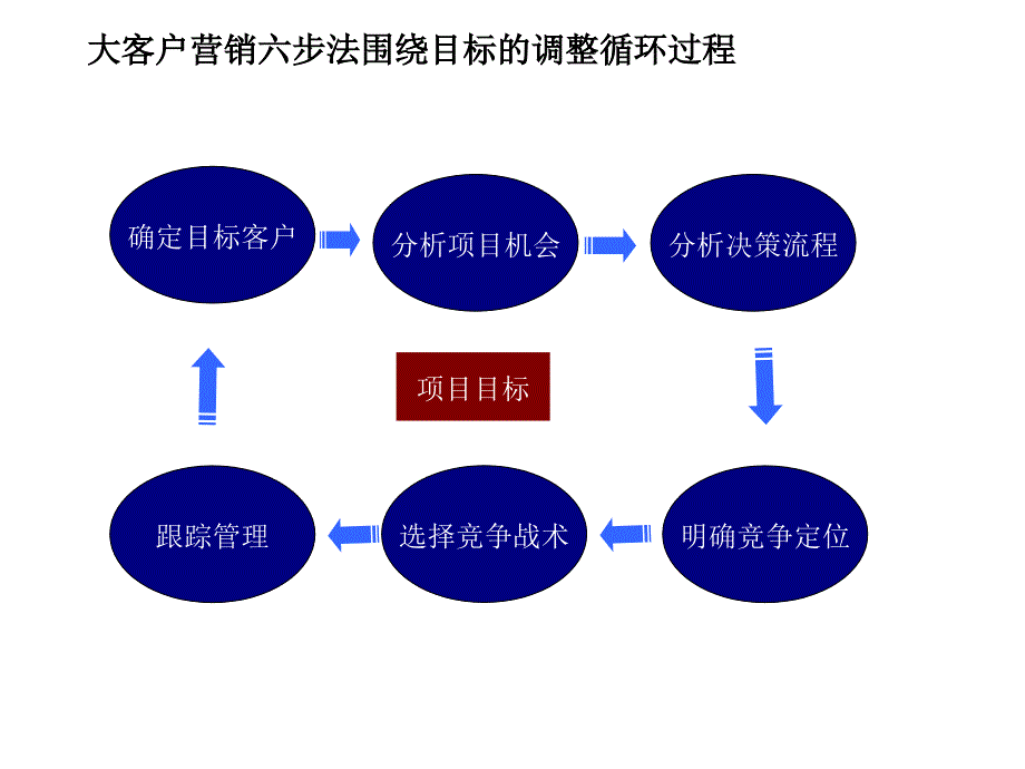 大客户营销六步法_第3页