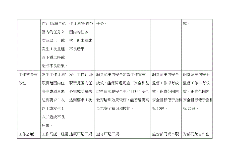 上海市电力公司市区供电公司安全监督员行为规范考评表fvjj_第4页