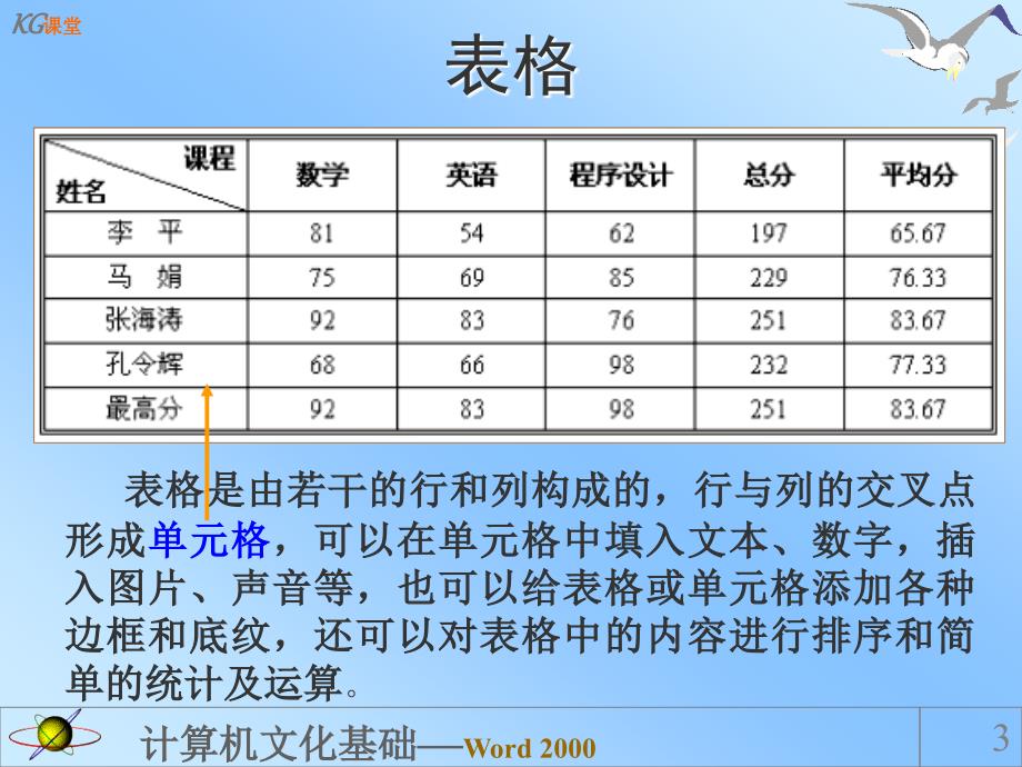 Word之学习讲义二_第3页