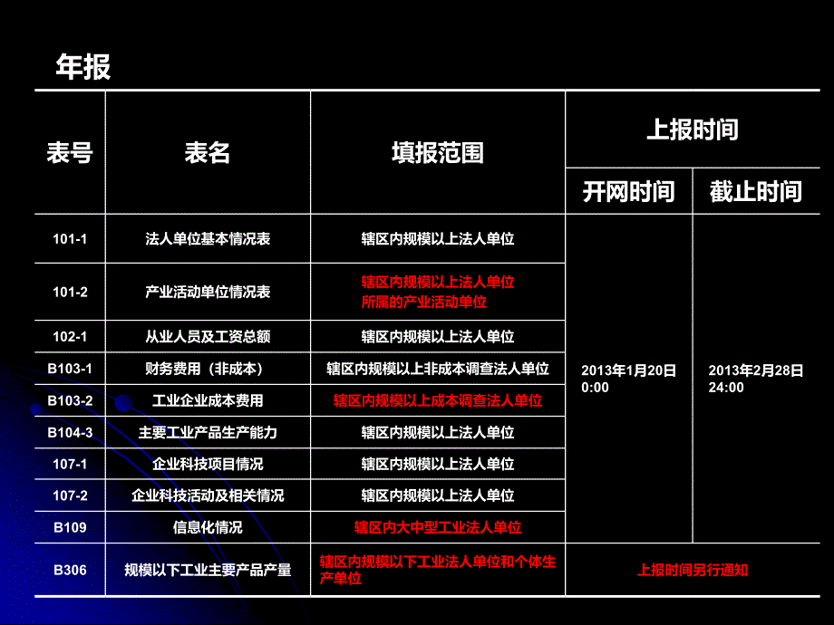 工业统计报表制度_第4页