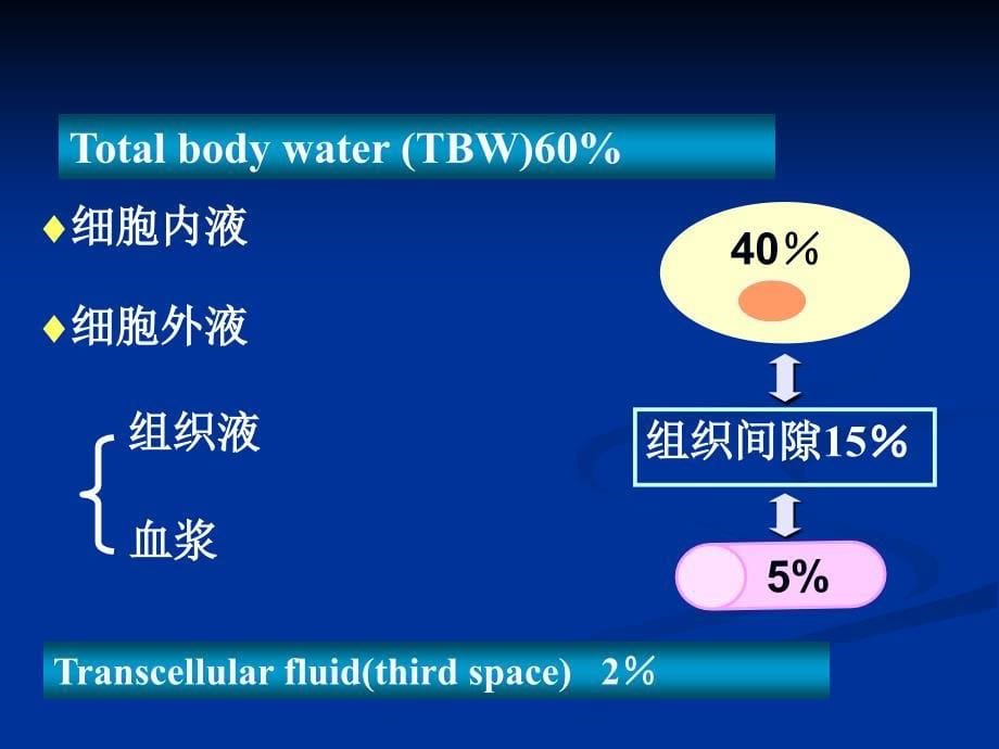 5第二章水电解质代谢紊乱课件_第5页