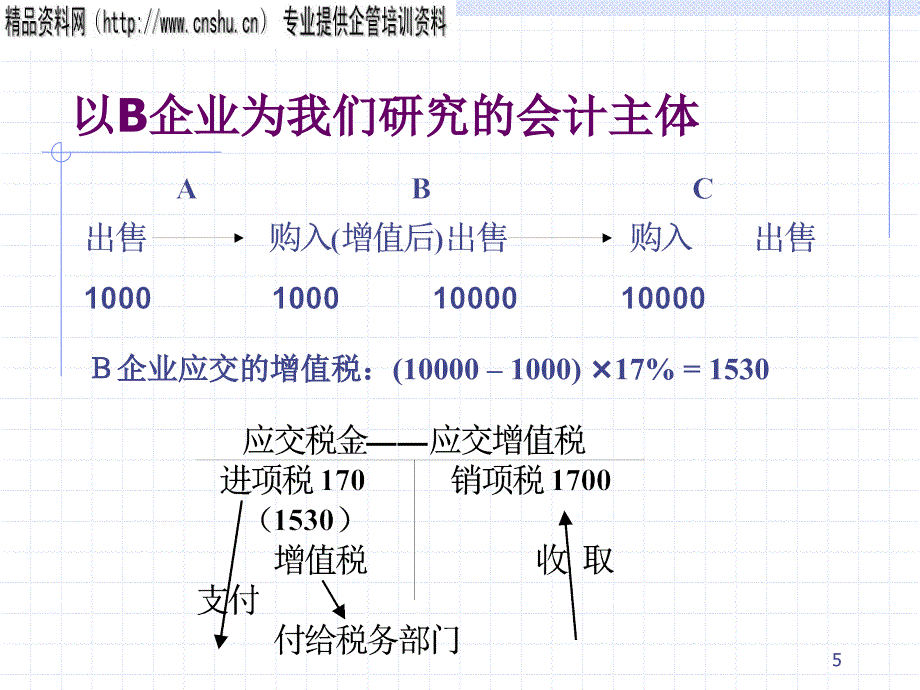 企业经营过程的核算ppt58页_第5页