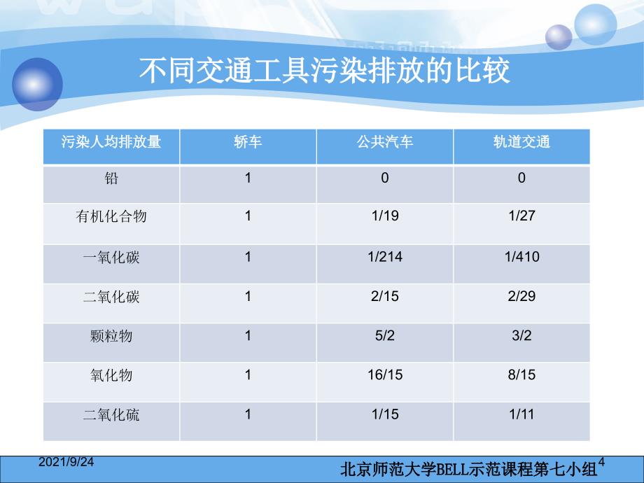 公共交通管理与大气环境——以北京市为例（第七组）-Pow_第4页