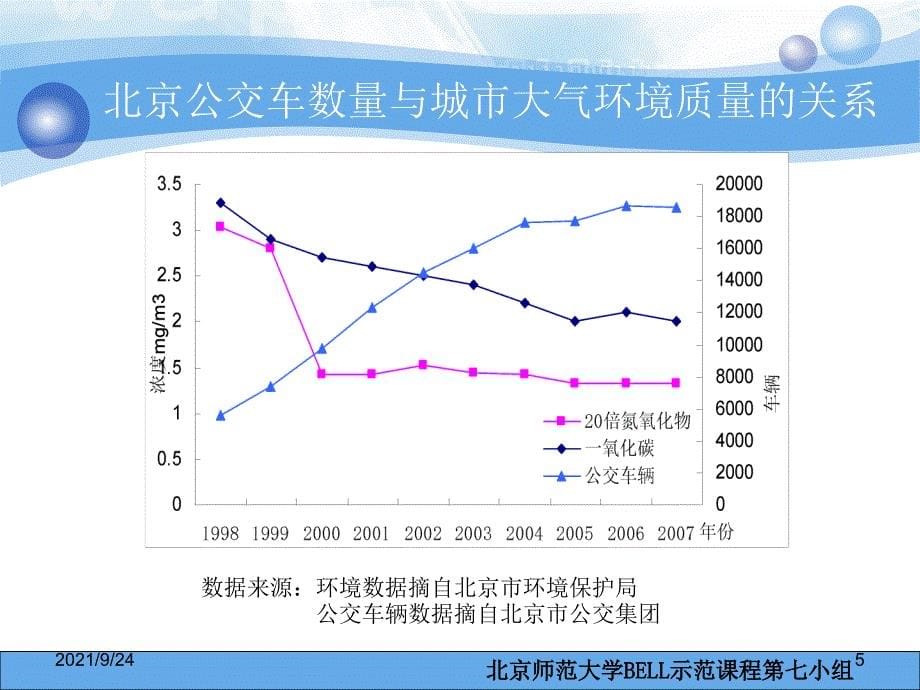 公共交通管理与大气环境——以北京市为例（第七组）-Pow_第5页