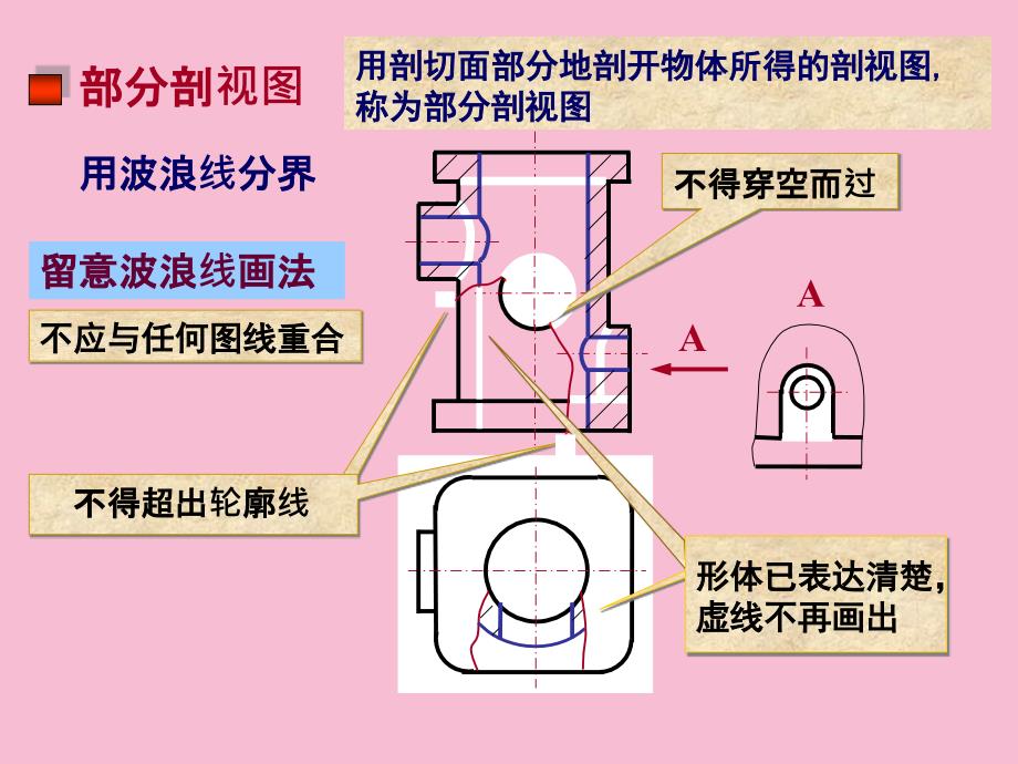 形体表达方法ppt课件_第1页