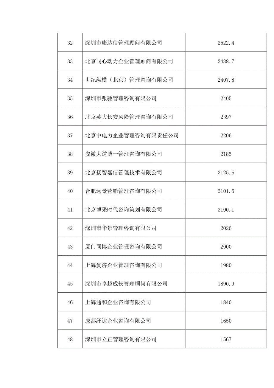 中国顶级管理咨询公司_第3页