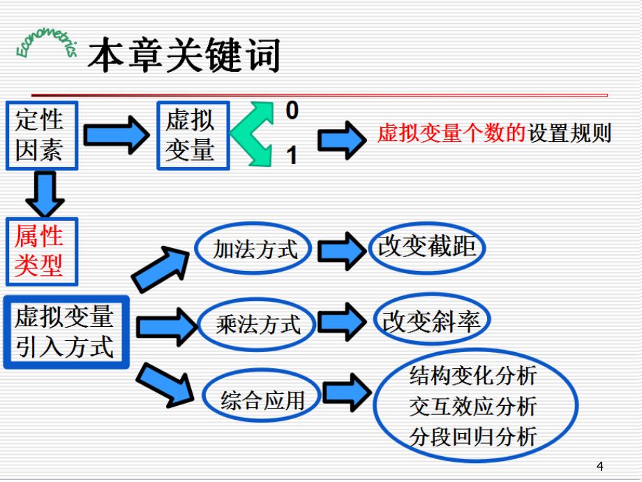 计量经济学第八章虚拟变量回归PPT课件_第4页