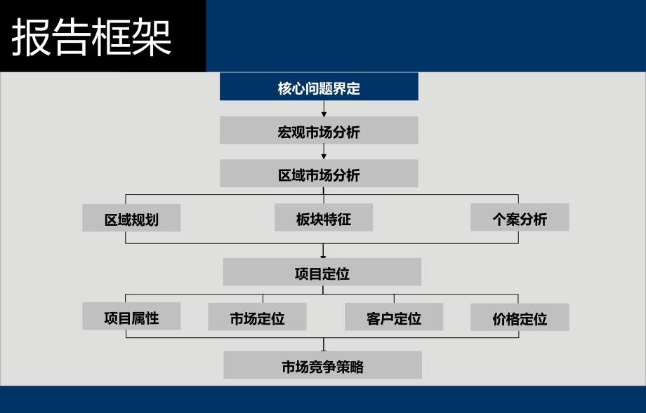 吉林筑石地产营销策略报告172P_第3页