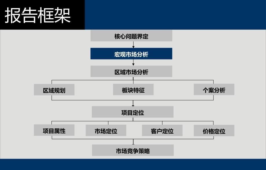 吉林筑石地产营销策略报告172P_第5页