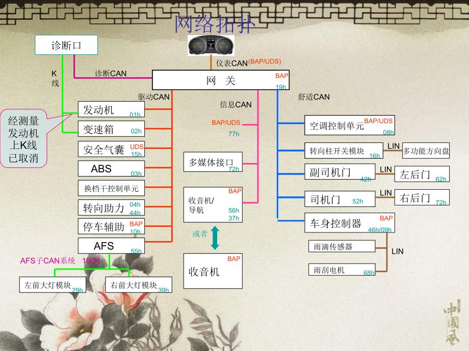 CAN总线基础知识课件_第3页