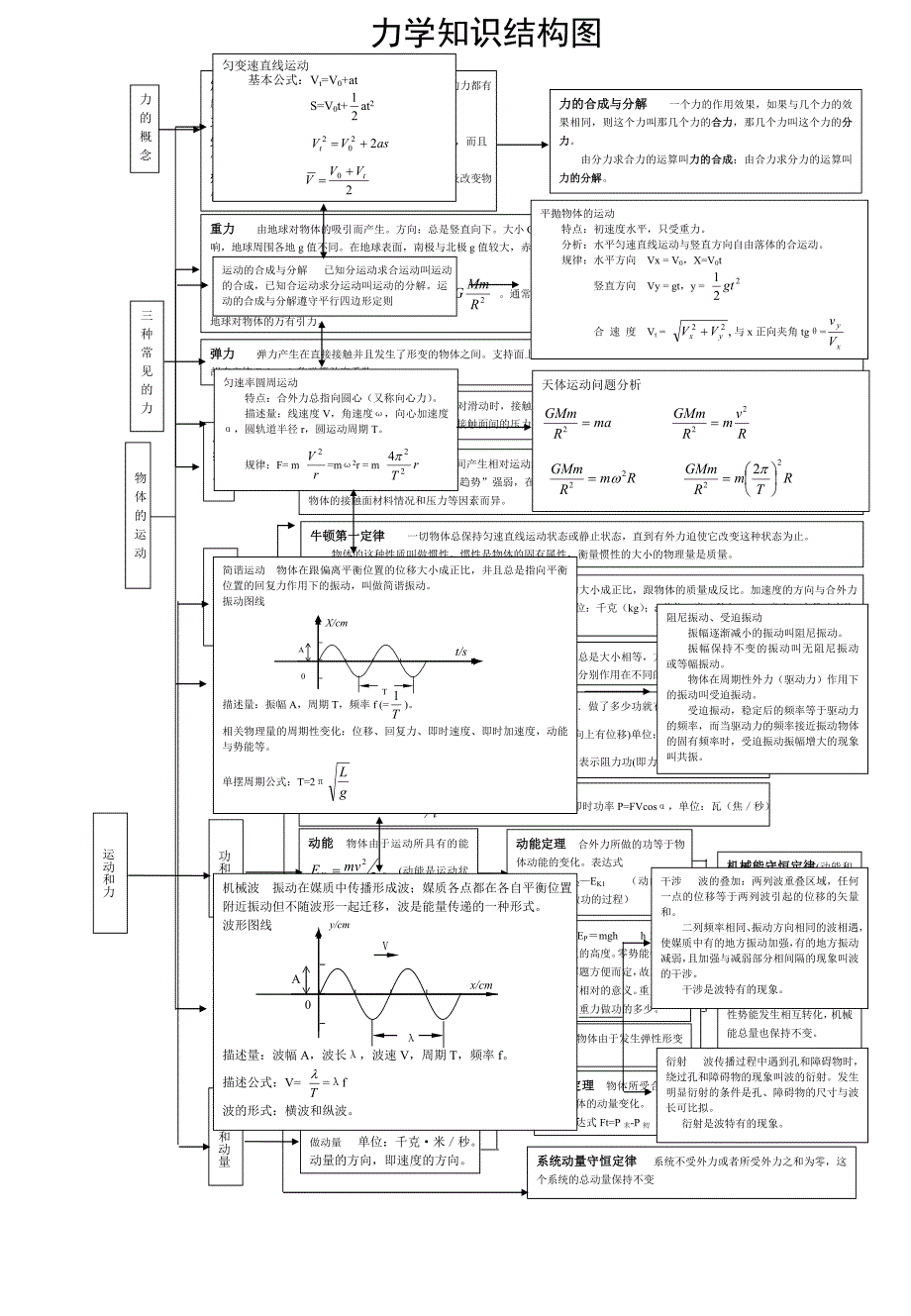 高中物理知识点框架图.doc_第1页