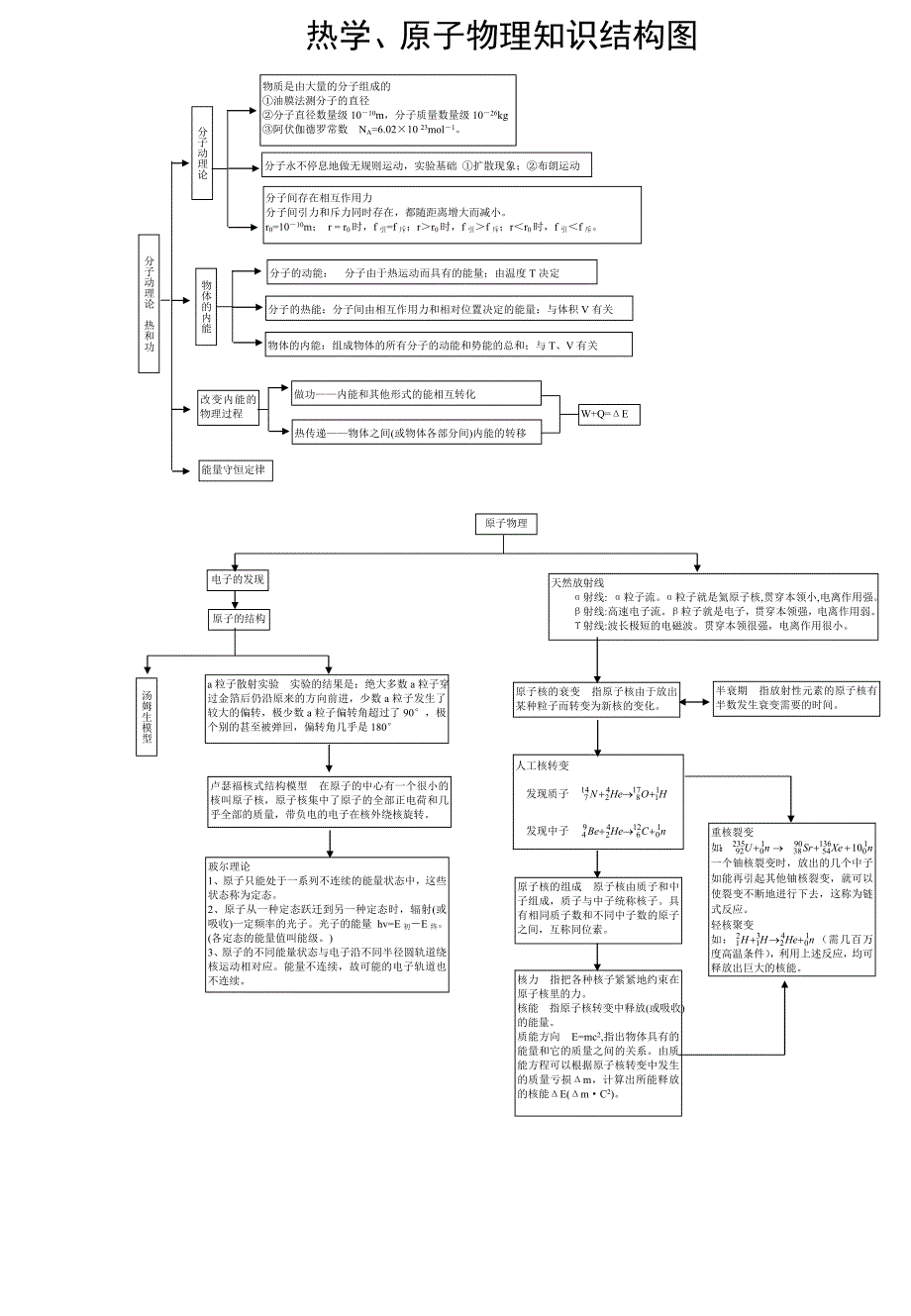 高中物理知识点框架图.doc_第3页