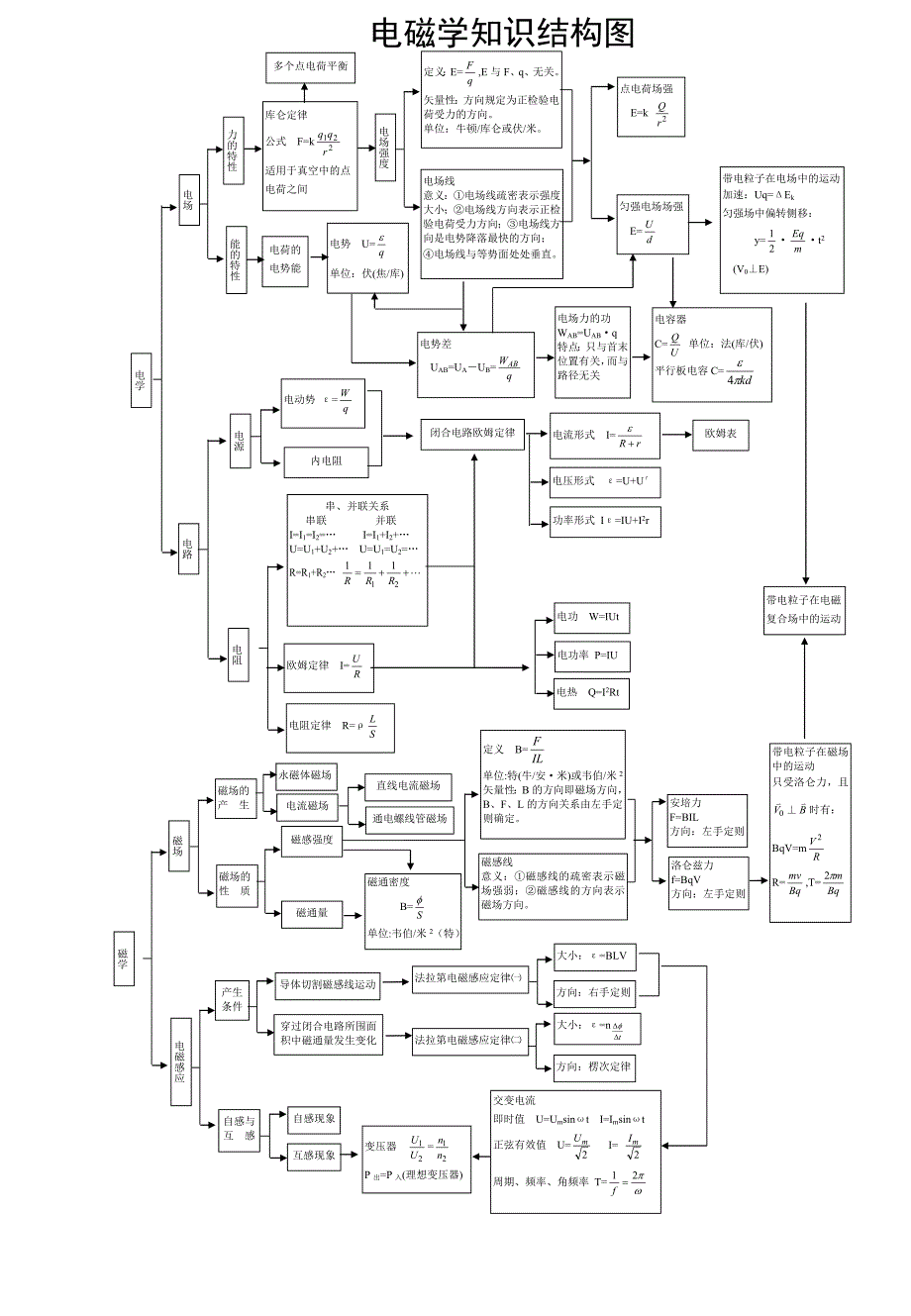 高中物理知识点框架图.doc_第4页