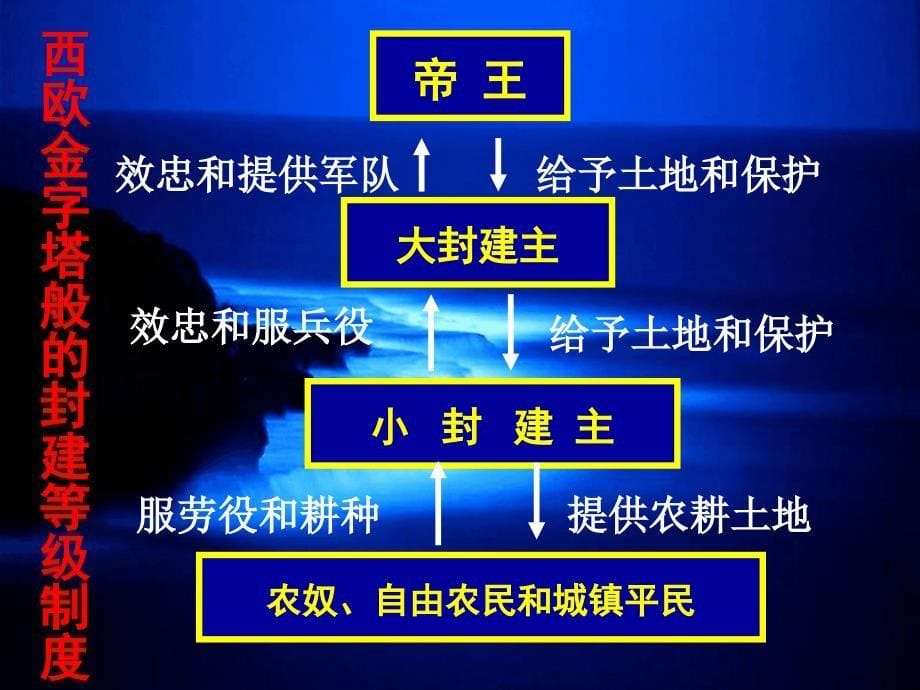 一等级森严的西欧封建社会_第5页