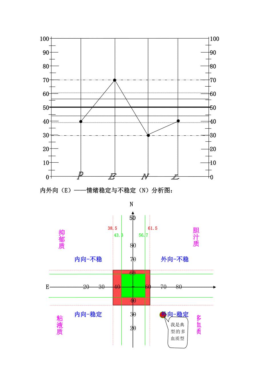 艾森克人格问卷(EPQ)结果分析模板_第2页