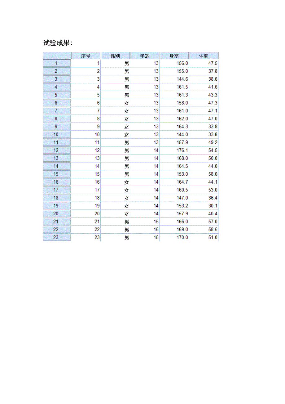 2023年SPSS实验报告要点_第4页