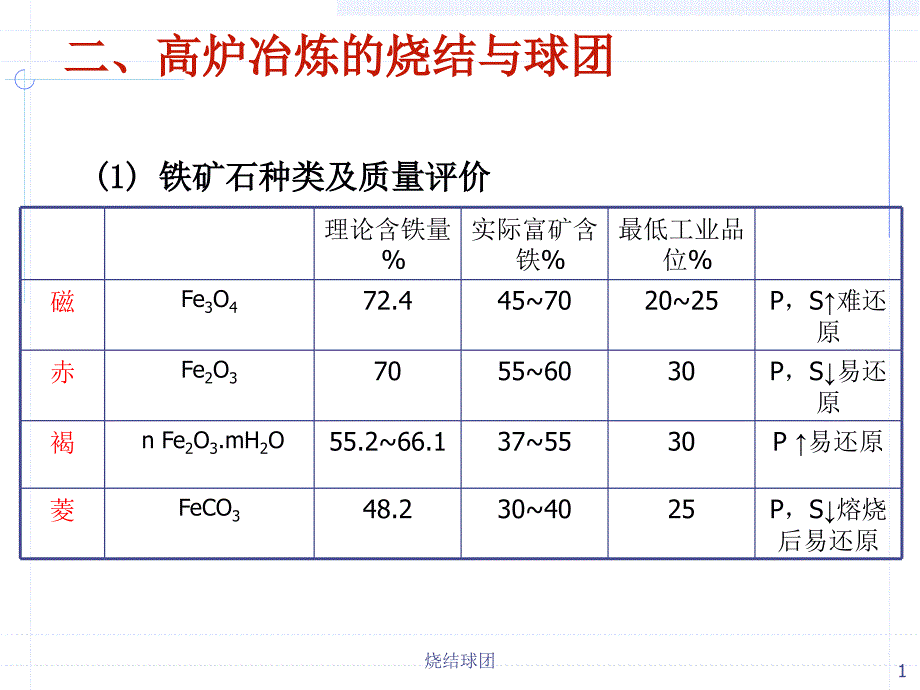 烧结球团课件_第1页