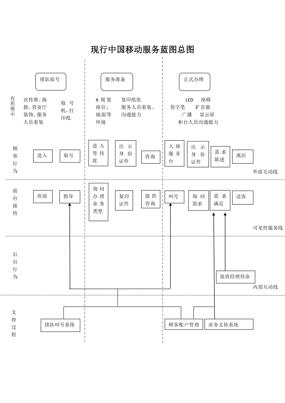 移动通信营业厅服务蓝图_第2页