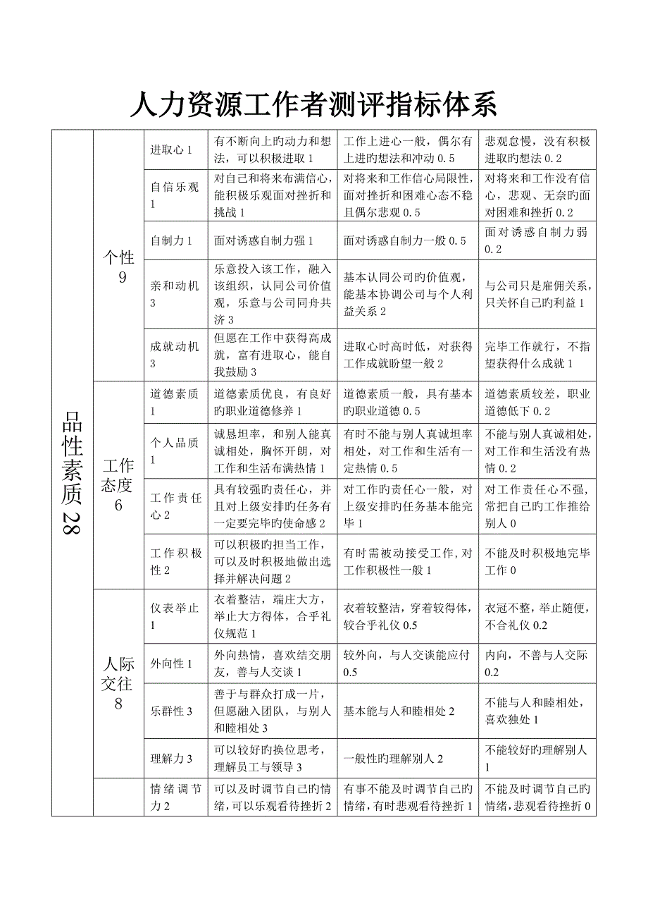 人力资源工作者测评指标体系完整版_第1页