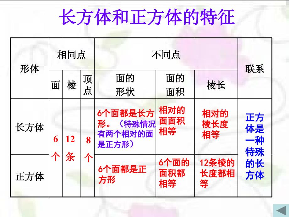 长方体正方体总复习_第4页