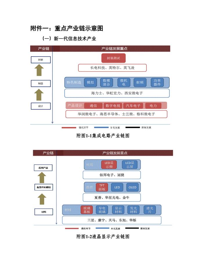 无锡重点产业链示意图