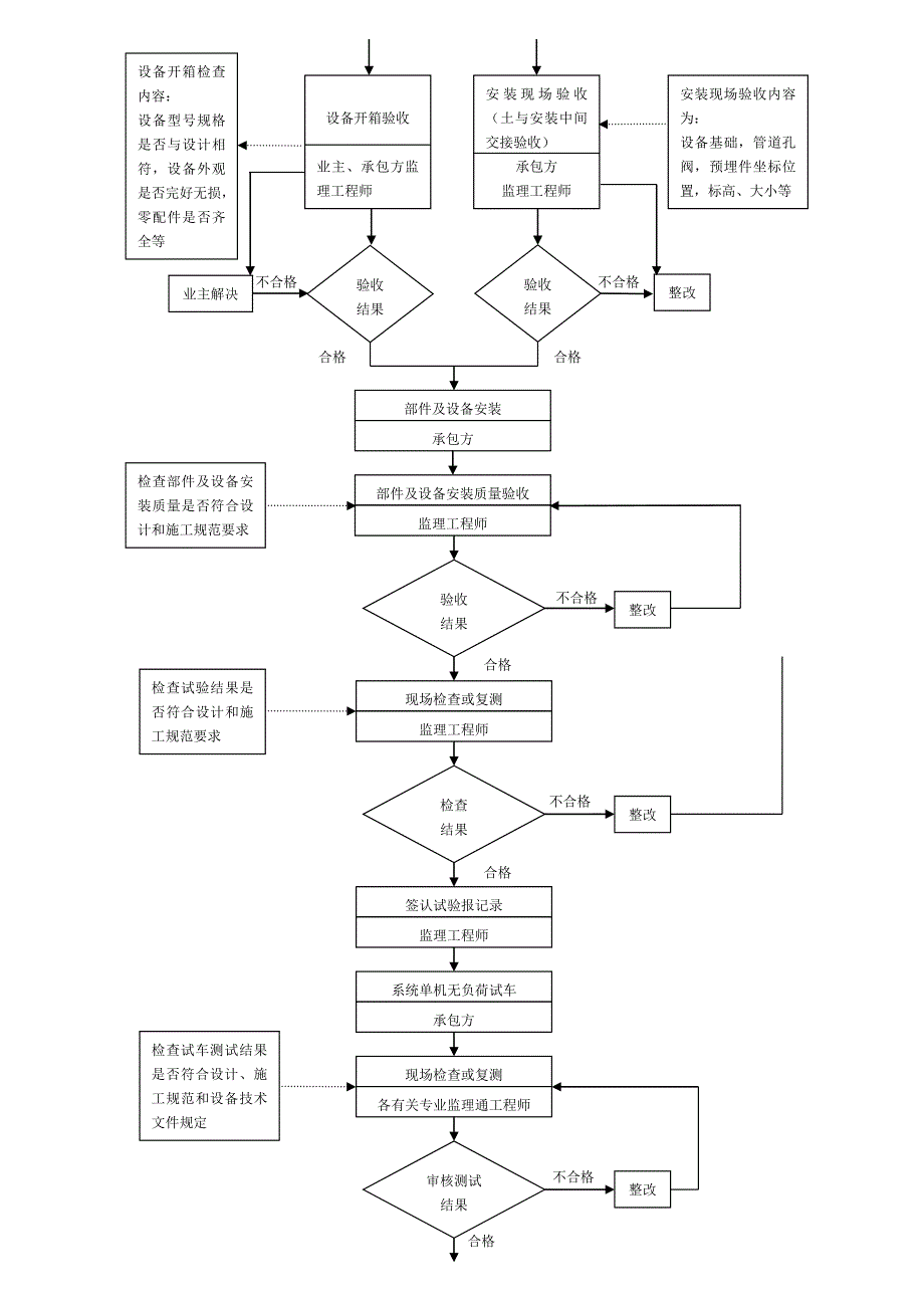 017质量控制流程-建筑采暖卫生与煤气工程质量控制流程a_第2页