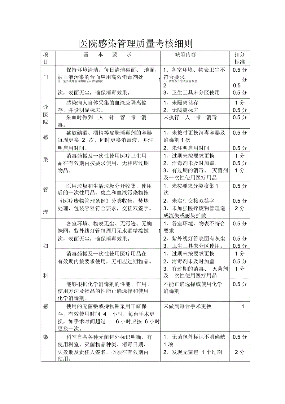 医院感染管理质量考核细则_第2页