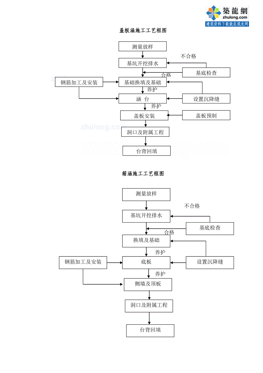 涵洞工程施工组织设计方案(盖板涵_箱涵_拱涵)_第4页