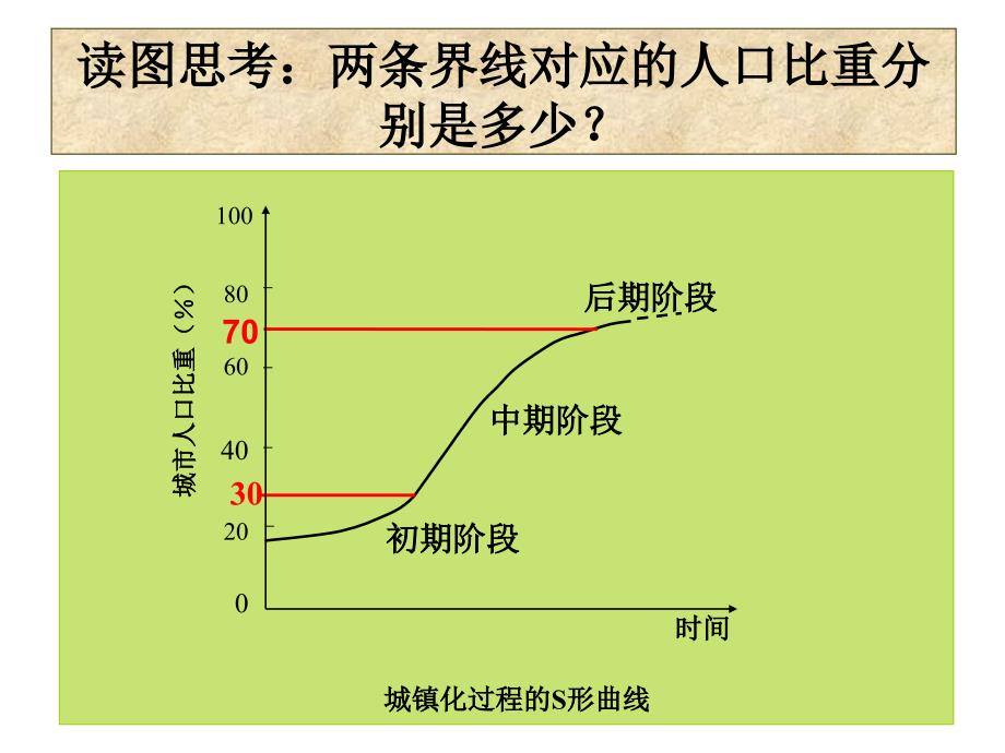 城市化-第二课时(修改)_第4页