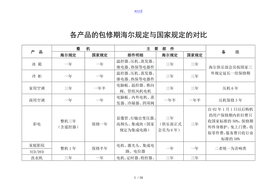 家用电器国家三包规定_第1页