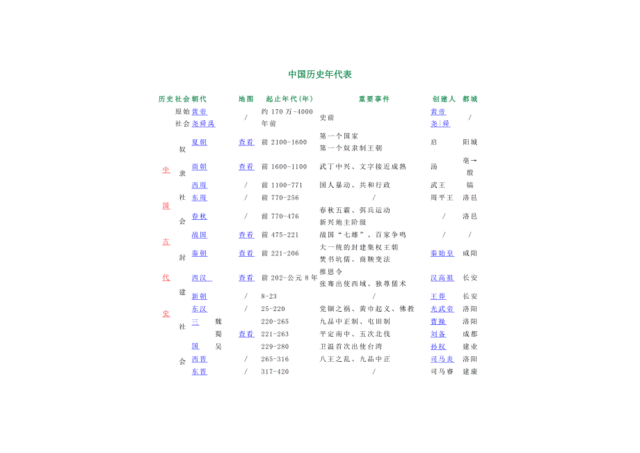 中国历史朝代及皇帝简介.doc_第1页