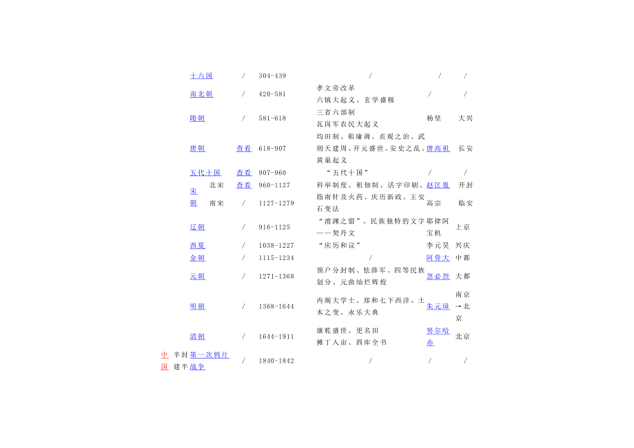 中国历史朝代及皇帝简介.doc_第2页