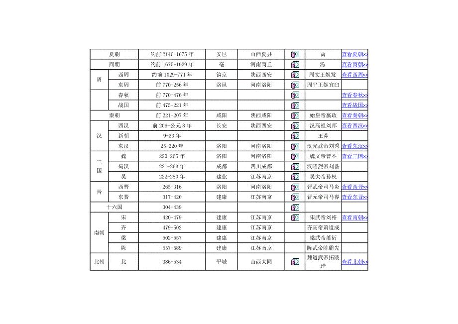 中国历史朝代及皇帝简介.doc_第4页