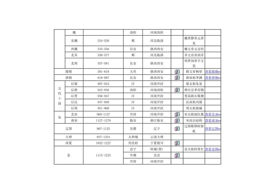 中国历史朝代及皇帝简介.doc_第5页