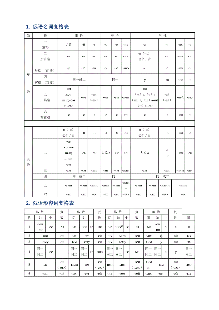 俄语基础语法_第1页