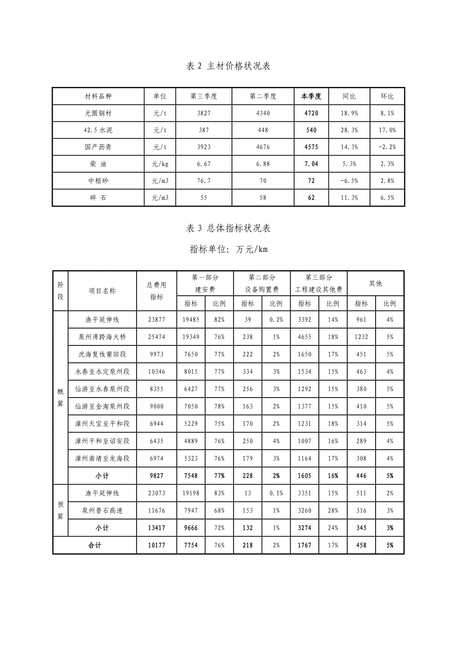 福建省第季度交通工程造价分析报告_第4页