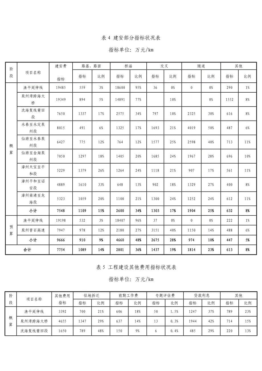 福建省第季度交通工程造价分析报告_第5页