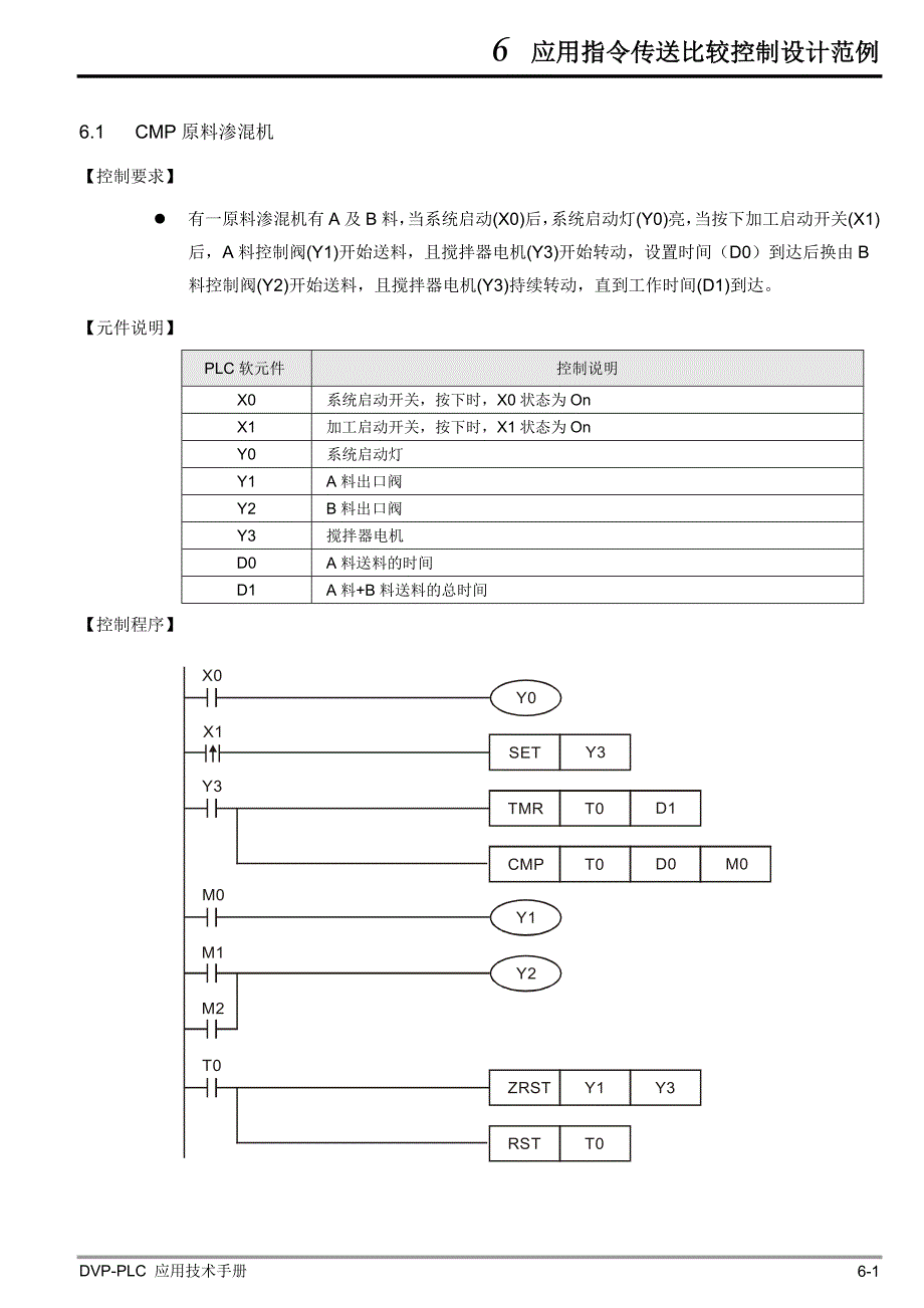 DVPPLC应用技术手册ch应用指令传送比较控制设计范例_第1页