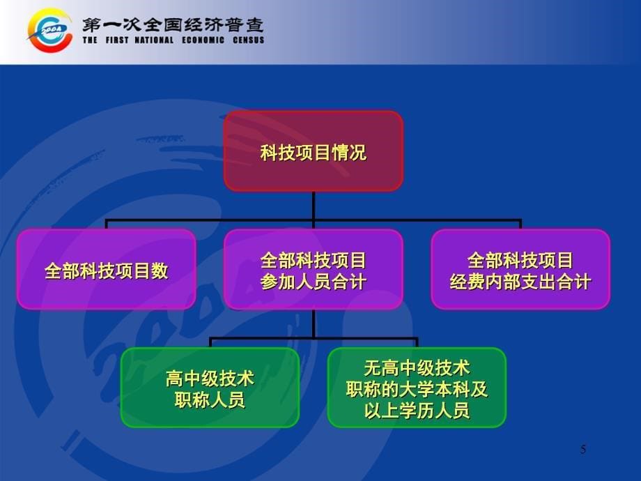 经普7表ppt课件_第5页