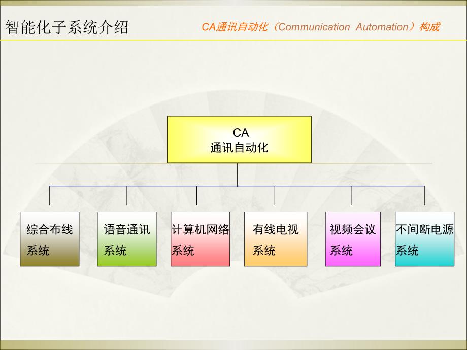 建筑智能化系统介绍_第3页