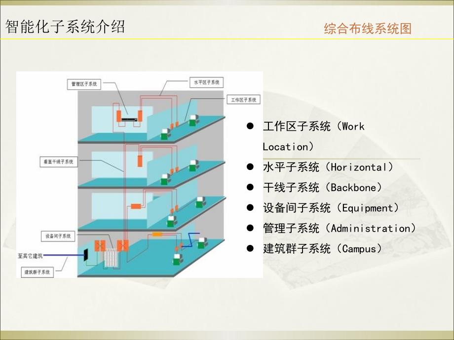 建筑智能化系统介绍_第4页