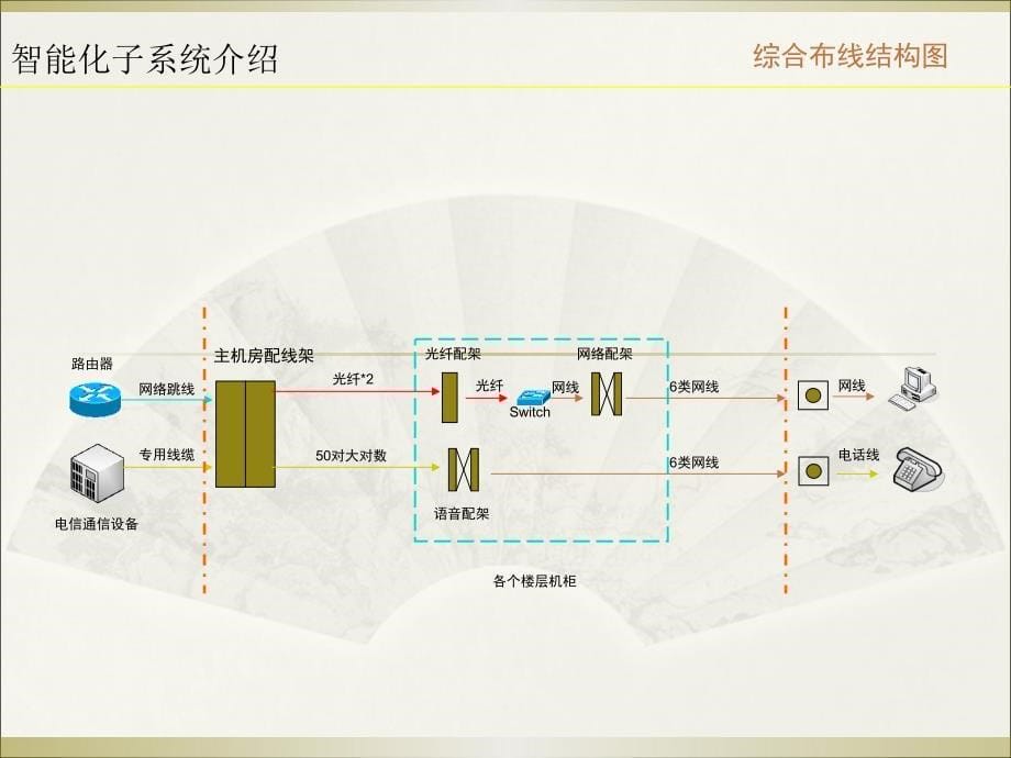 建筑智能化系统介绍_第5页