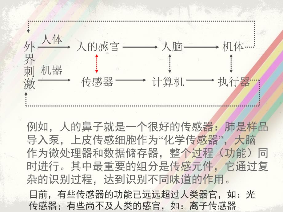 第10章化学传感器和电极概要_第2页