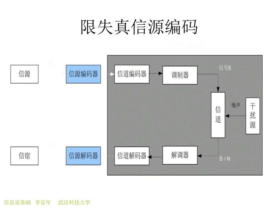 第六章限失真信源编码ppt课件_第2页