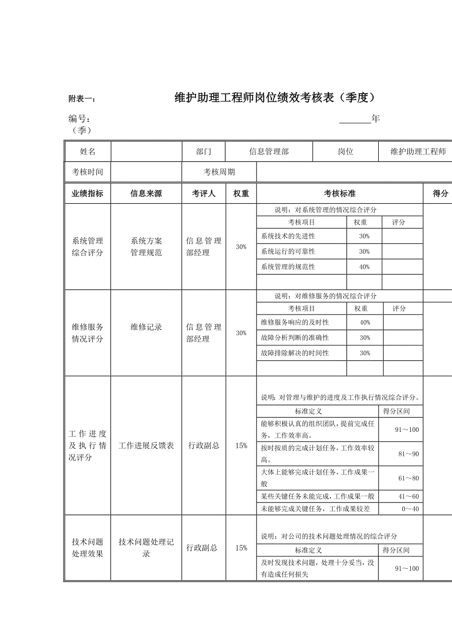 江动股份-维护助理工程师岗位绩效考核表_第1页